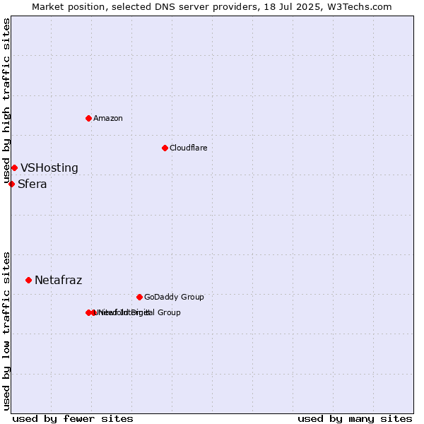 Market position of Netafraz vs. VSHosting vs. Sfera