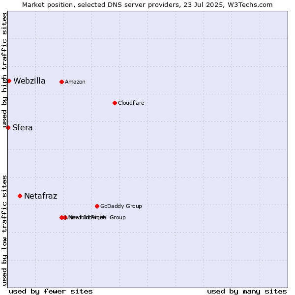 Market position of Netafraz vs. Webzilla vs. Sfera