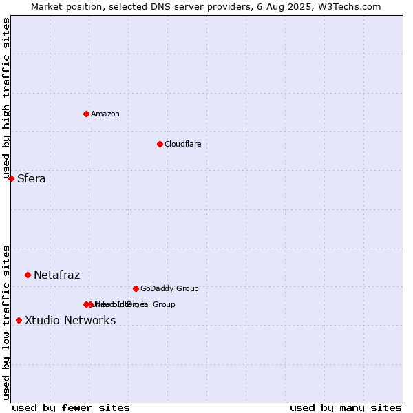 Market position of Netafraz vs. Xtudio Networks vs. Sfera