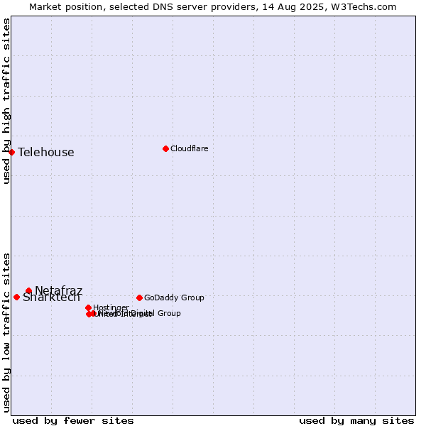 Market position of Netafraz vs. Sharktech vs. Telehouse