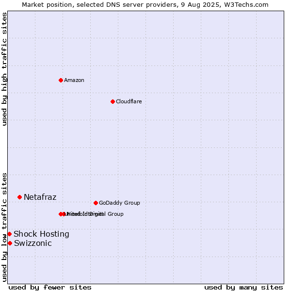 Market position of Netafraz vs. Swizzonic vs. Shock Hosting