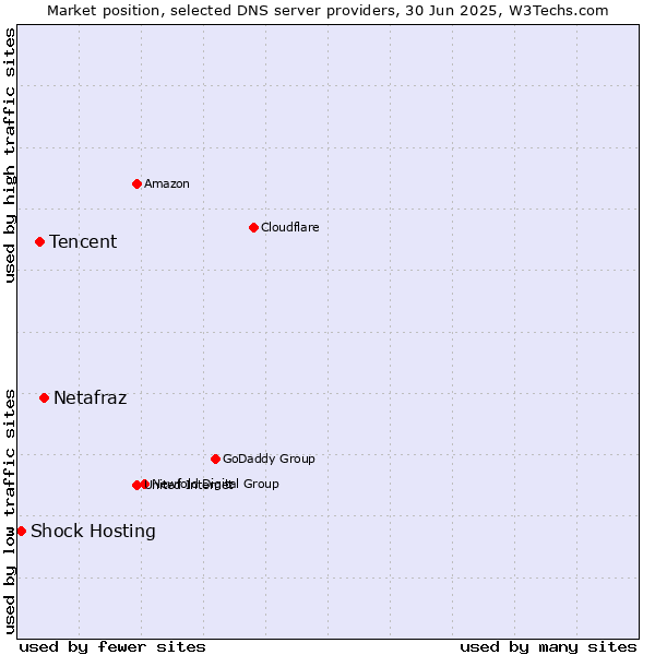 Market position of Netafraz vs. Tencent vs. Shock Hosting