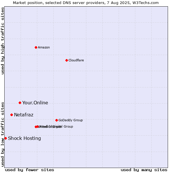 Market position of Your.Online vs. Netafraz vs. Shock Hosting