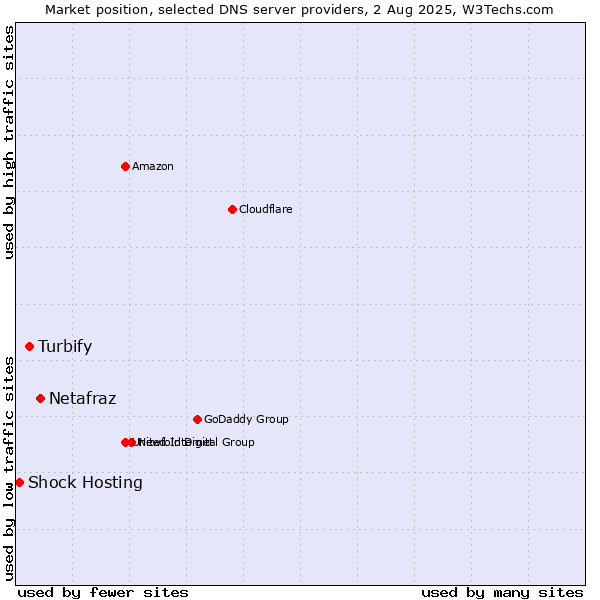 Market position of Netafraz vs. Turbify vs. Shock Hosting