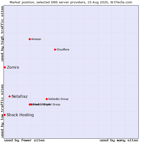 Market position of Netafraz vs. Zomro vs. Shock Hosting