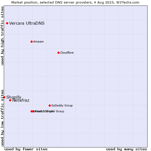 Market position of Netafraz vs. Vercara UltraDNS vs. Shopify