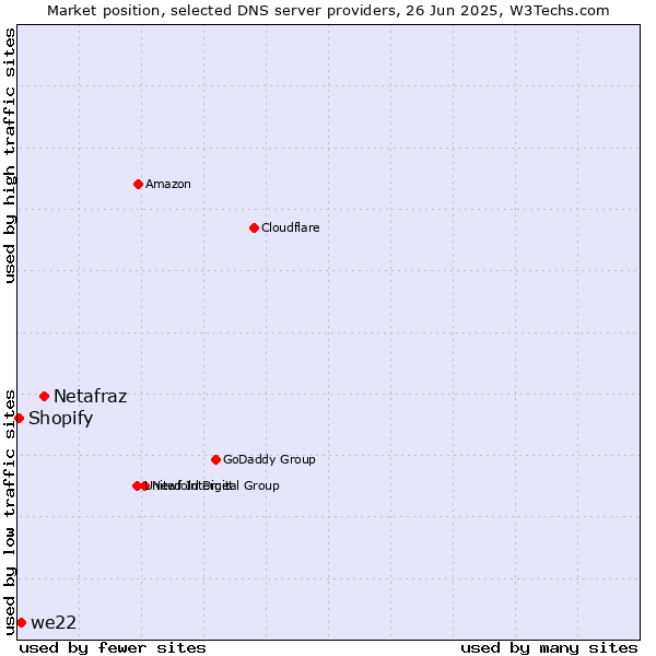 Market position of Netafraz vs. we22 vs. Shopify