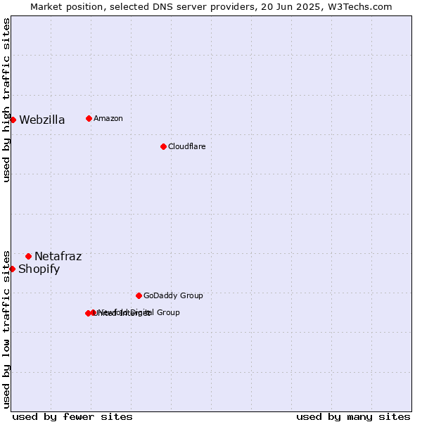 Market position of Netafraz vs. Webzilla vs. Shopify