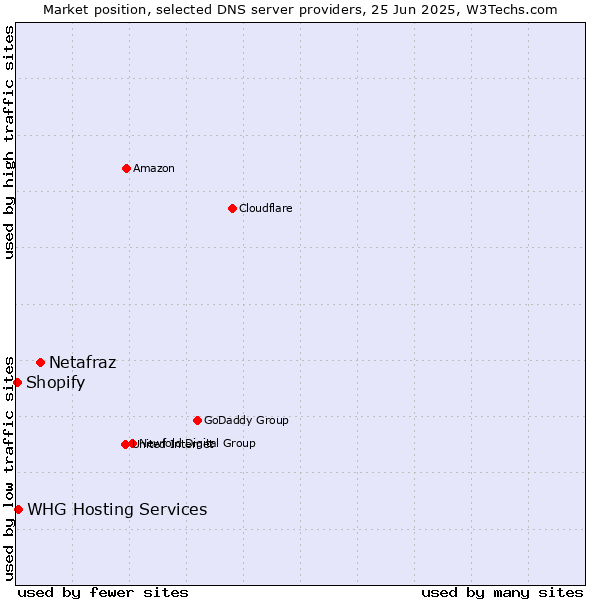 Market position of Netafraz vs. WHG Hosting Services vs. Shopify