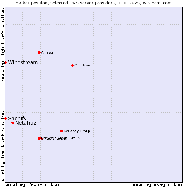 Market position of Netafraz vs. Windstream vs. Shopify