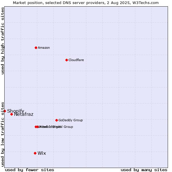 Market position of Wix vs. Netafraz vs. Shopify