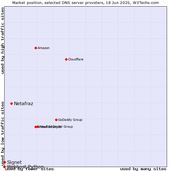 Market position of Netafraz vs. Signet vs. Webhost Python