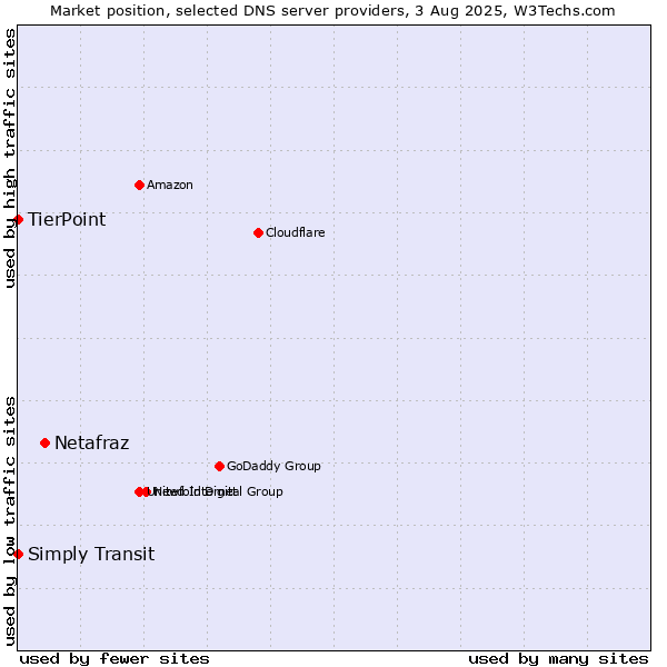 Market position of Netafraz vs. Simply Transit vs. TierPoint