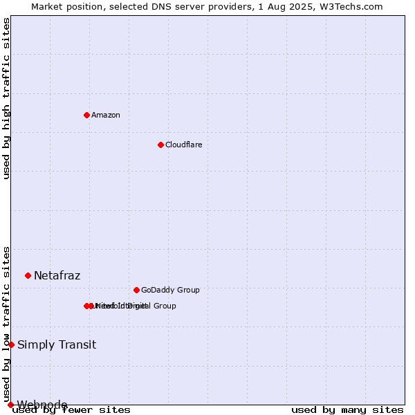 Market position of Netafraz vs. Simply Transit vs. Webnode
