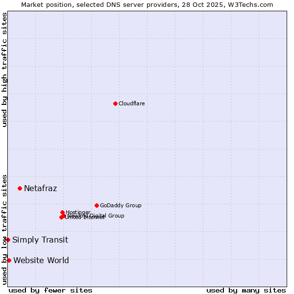 Market position of Netafraz vs. Website World vs. Simply Transit