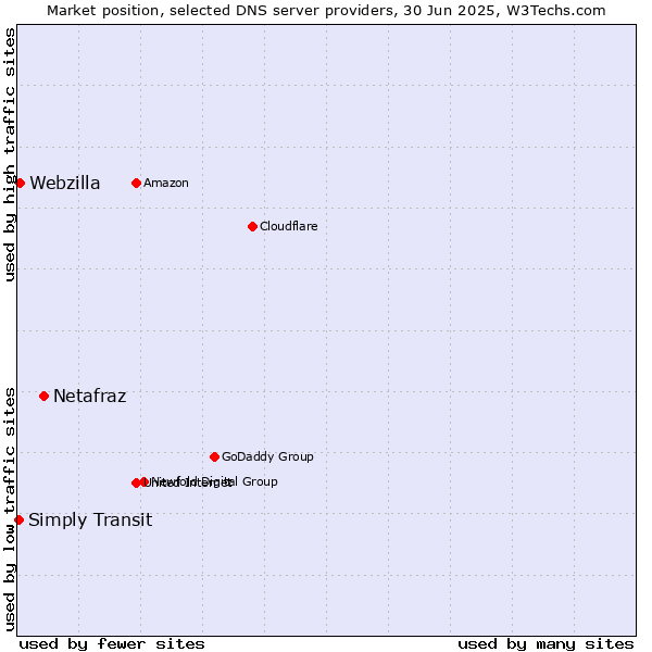 Market position of Netafraz vs. Webzilla vs. Simply Transit