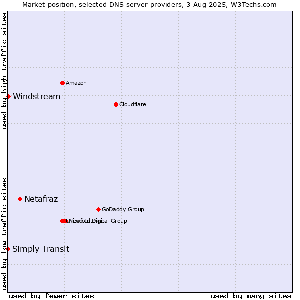 Market position of Netafraz vs. Windstream vs. Simply Transit