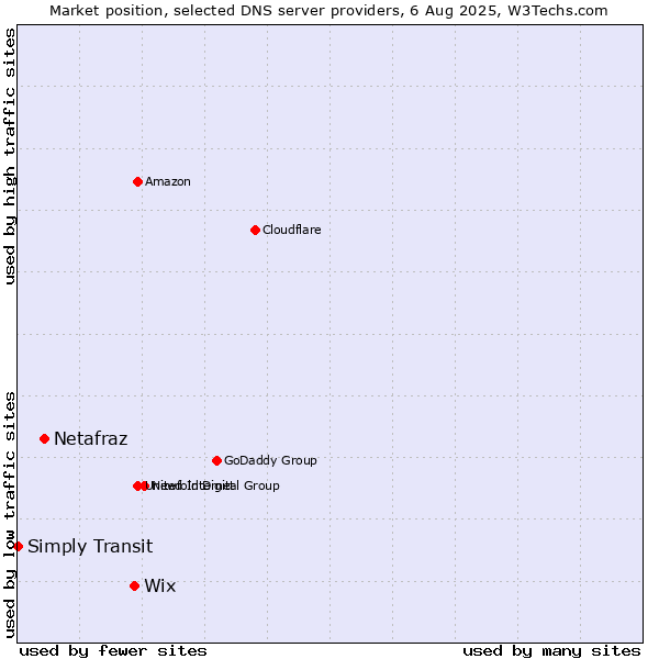 Market position of Wix vs. Netafraz vs. Simply Transit
