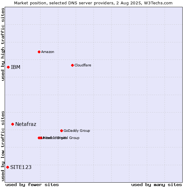 Market position of Netafraz vs. IBM vs. SITE123