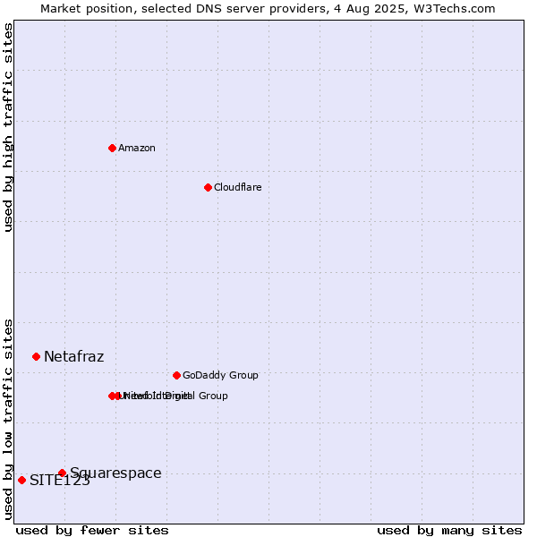 Market position of Squarespace vs. Netafraz vs. SITE123