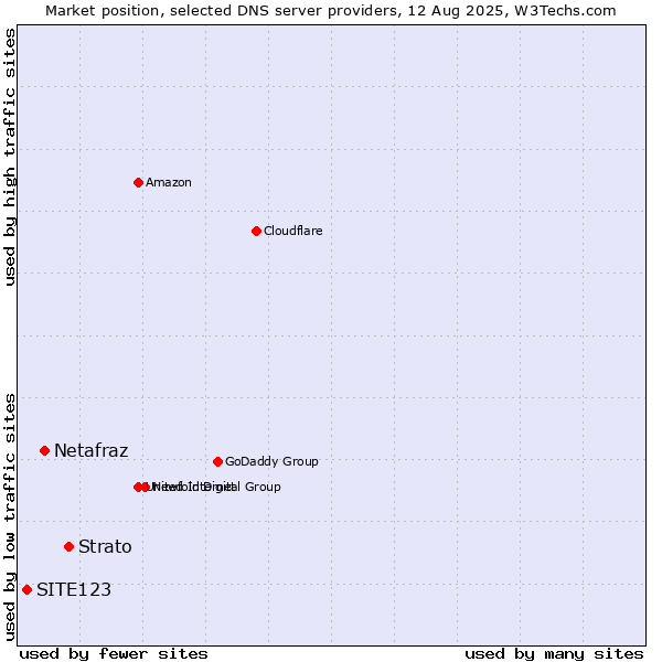 Market position of Strato vs. Netafraz vs. SITE123