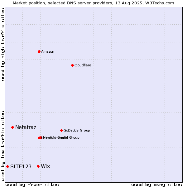 Market position of Wix vs. Netafraz vs. SITE123