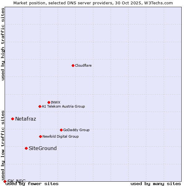 Market position of SiteGround vs. Netafraz vs. SK-NIC