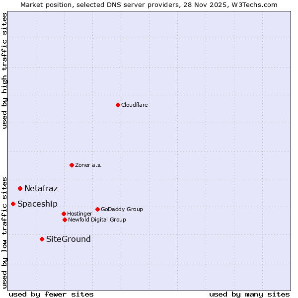 Market position of SiteGround vs. Netafraz vs. Spaceship
