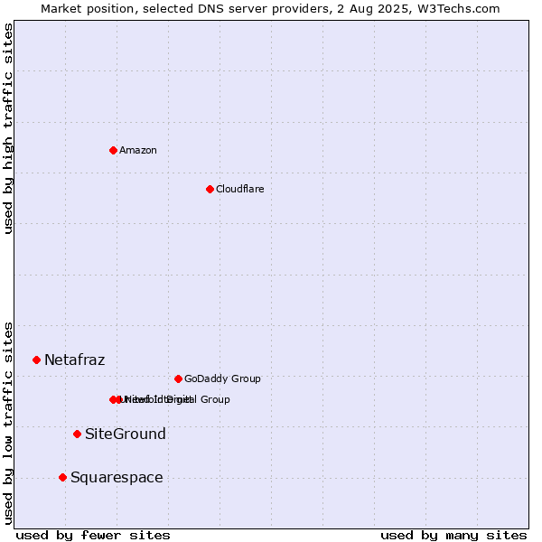 Market position of SiteGround vs. Squarespace vs. Netafraz