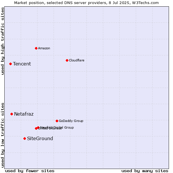 Market position of SiteGround vs. Netafraz vs. Tencent