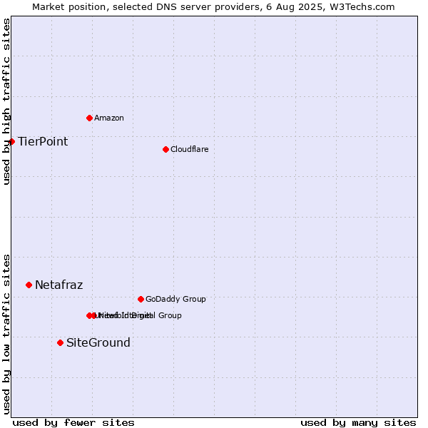 Market position of SiteGround vs. Netafraz vs. TierPoint
