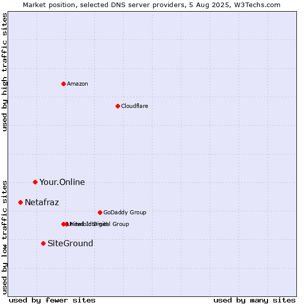 Market position of SiteGround vs. Your.Online vs. Netafraz
