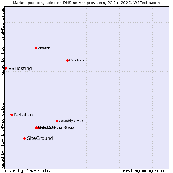 Market position of SiteGround vs. Netafraz vs. VSHosting