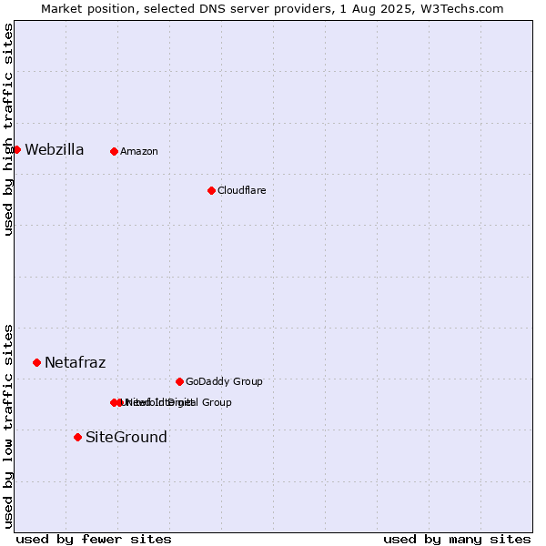 Market position of SiteGround vs. Netafraz vs. Webzilla