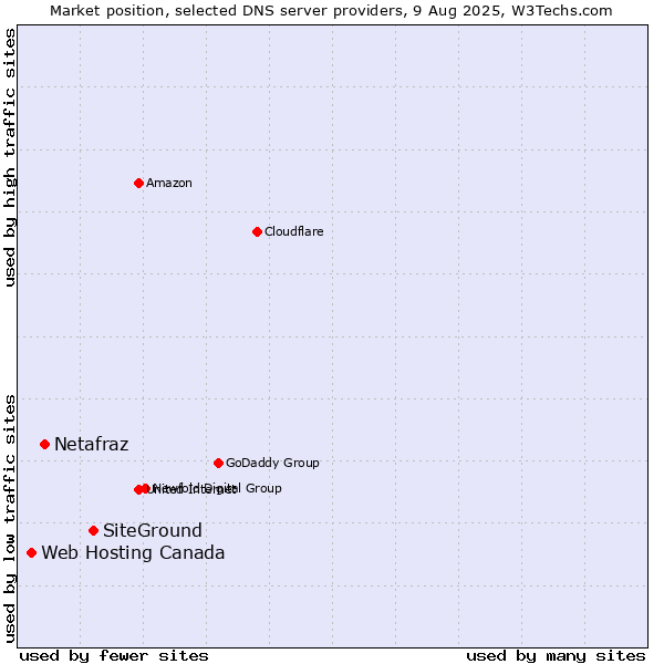 Market position of SiteGround vs. Netafraz vs. Web Hosting Canada