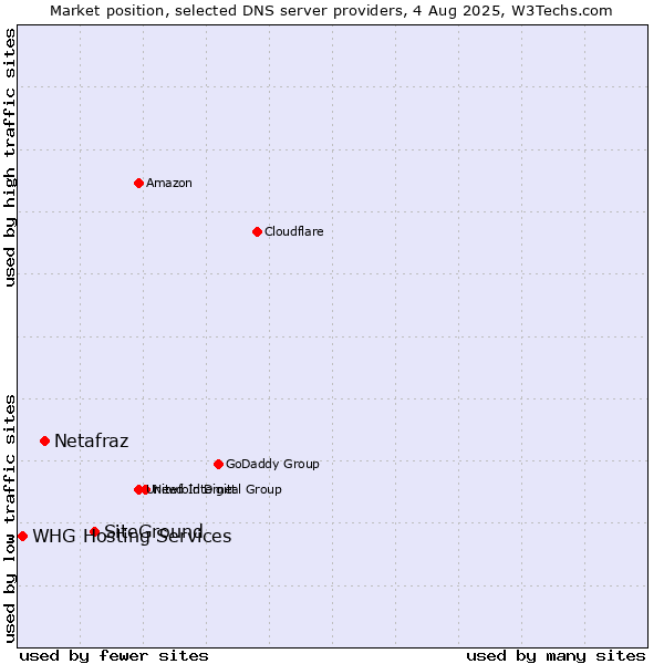 Market position of SiteGround vs. Netafraz vs. WHG Hosting Services