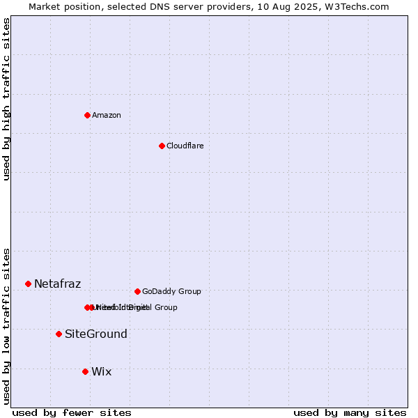 Market position of Wix vs. SiteGround vs. Netafraz