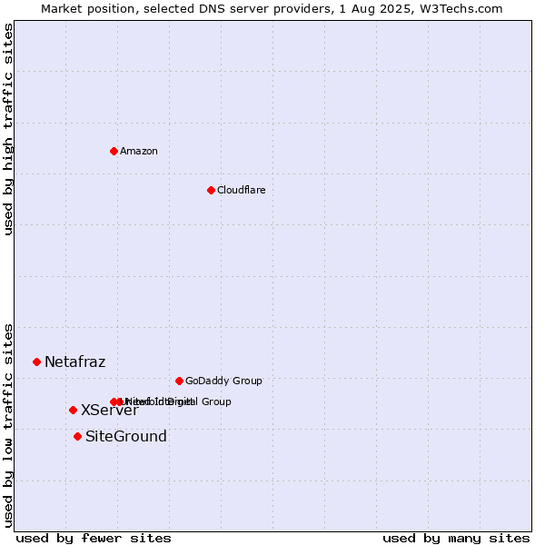 Market position of SiteGround vs. XServer vs. Netafraz