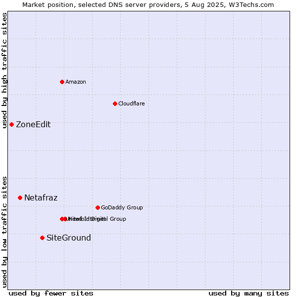 Market position of SiteGround vs. Netafraz vs. ZoneEdit