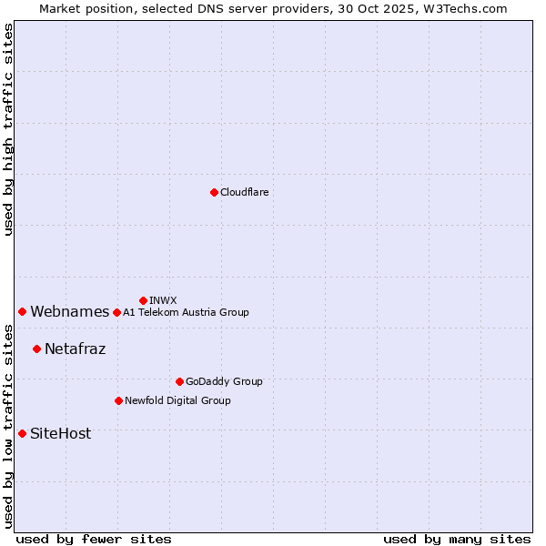 Market position of Netafraz vs. Webnames vs. SiteHost