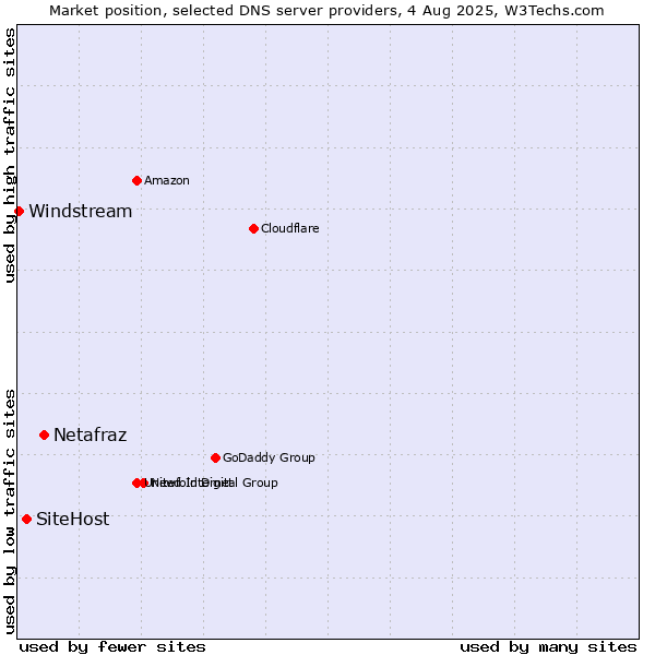 Market position of Netafraz vs. SiteHost vs. Windstream