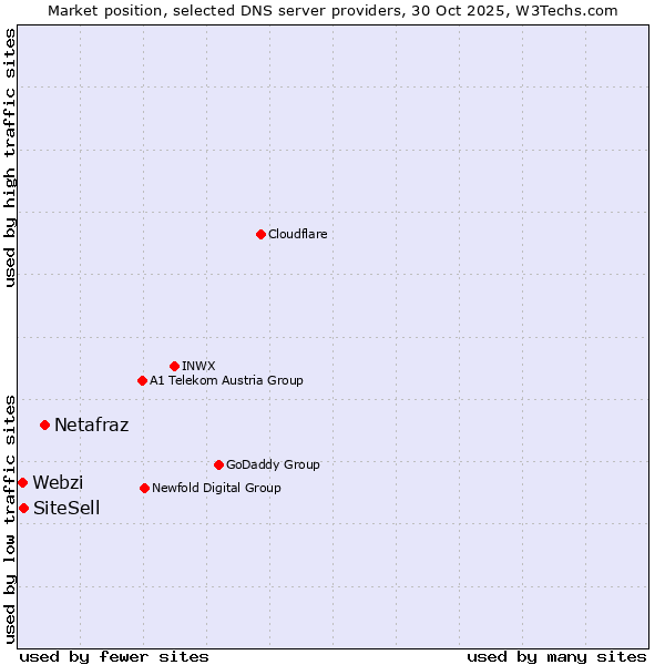 Market position of Netafraz vs. SiteSell vs. Webzi