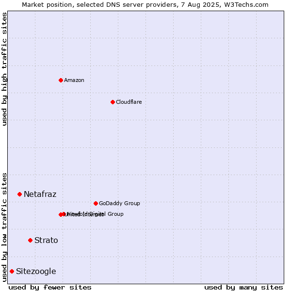 Market position of Strato vs. Netafraz vs. Sitezoogle