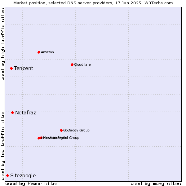 Market position of Netafraz vs. Tencent vs. Sitezoogle