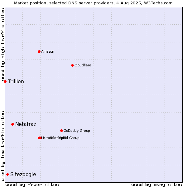 Market position of Netafraz vs. Sitezoogle vs. Trillion