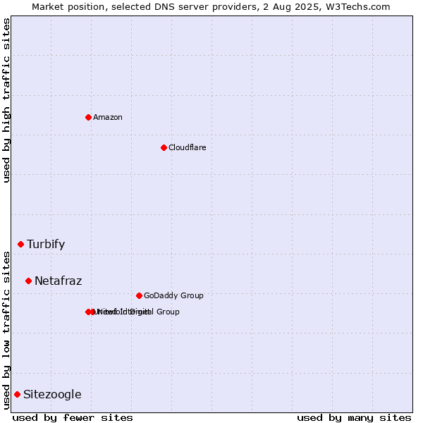 Market position of Netafraz vs. Turbify vs. Sitezoogle