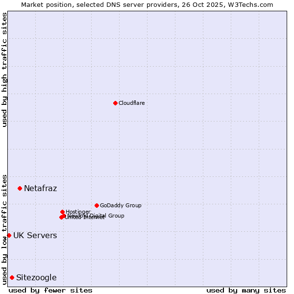 Market position of Netafraz vs. Sitezoogle vs. UK Servers