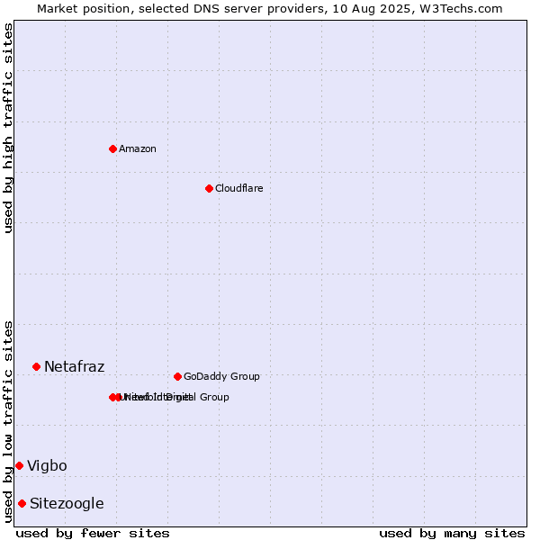 Market position of Netafraz vs. Sitezoogle vs. Vigbo