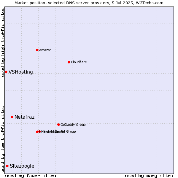 Market position of Netafraz vs. Sitezoogle vs. VSHosting