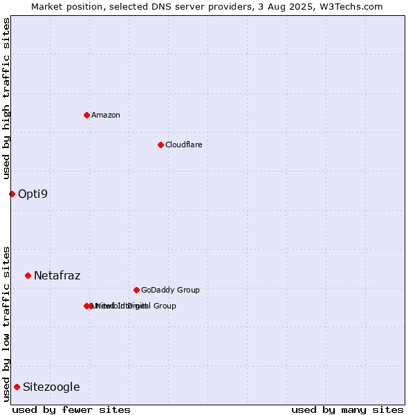Market position of Netafraz vs. Sitezoogle vs. Opti9